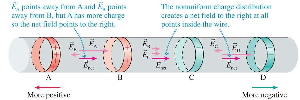 Establishing the Electric Field in a Wire The nonuniform distribution of surface charges along a wire creates a net electric field inside the wire that points