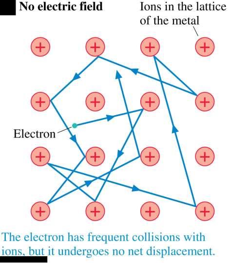 A Model of Conduction Within a conductor in electrostatic equilibrium, there is no electric field.