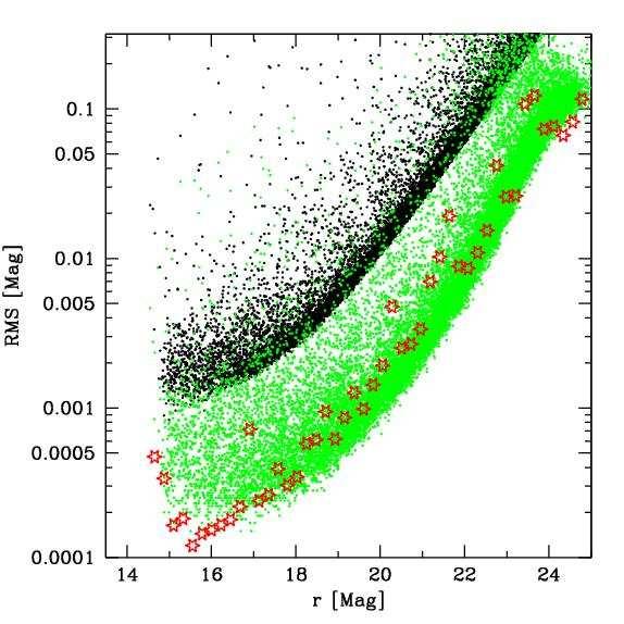 6 Hartman et al. Figure 1.: Left: RMS over the entire run as a function of magnitude for stars in M37. Dark points are after detrending with TFA.