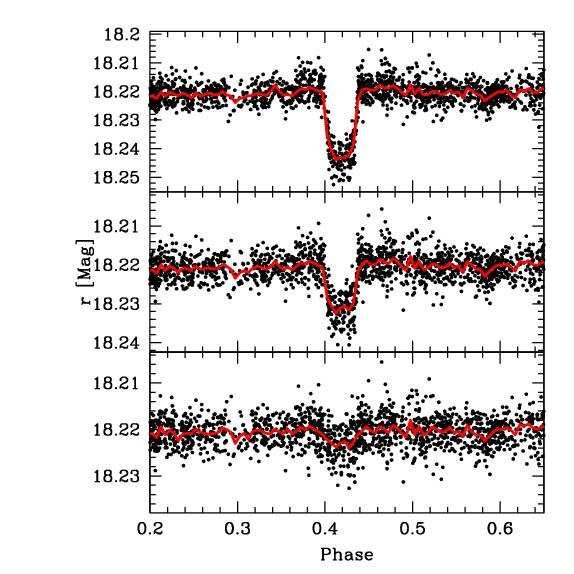 The stars show the expected binned RMS assuming the unfiltered light curves do not have time-correlated noise.
