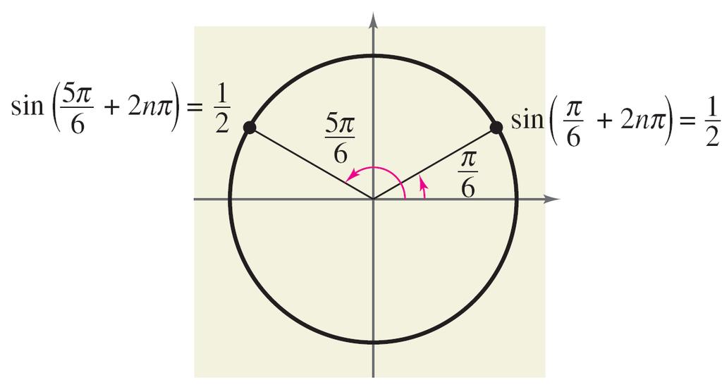 Introduction Another way to show that the equation has infinitely many solutions is indicated in Figure 5.7.