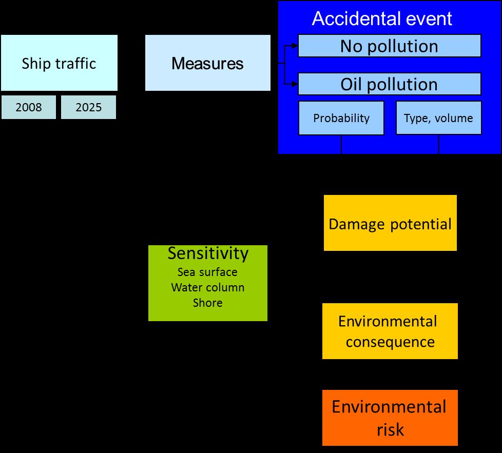 Figure 3. Sketch of the methodology and the different steps undertaken in the environmental risk analysis.
