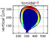 (a) molecular deuterium density, (b) atomic deuterium density, (c) emissivity of Dα line. within one fifth of full torus.