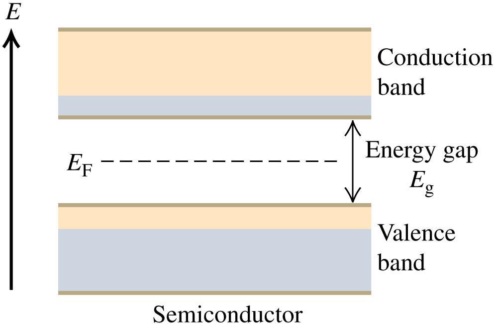 Semiconductors A semiconductor has an electrical resistivity that is intermediate between