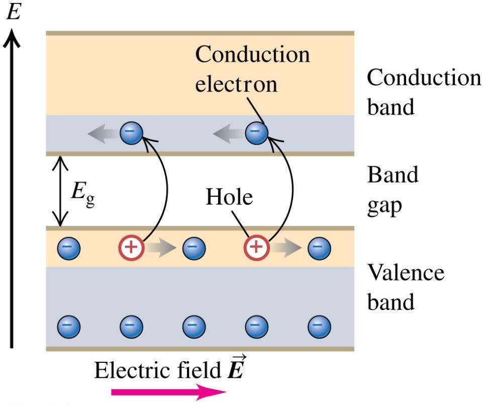 Holes A hole is a vacancy in a semiconductor. A hole in the valence band behaves like a positively charged particle. Figure 42.