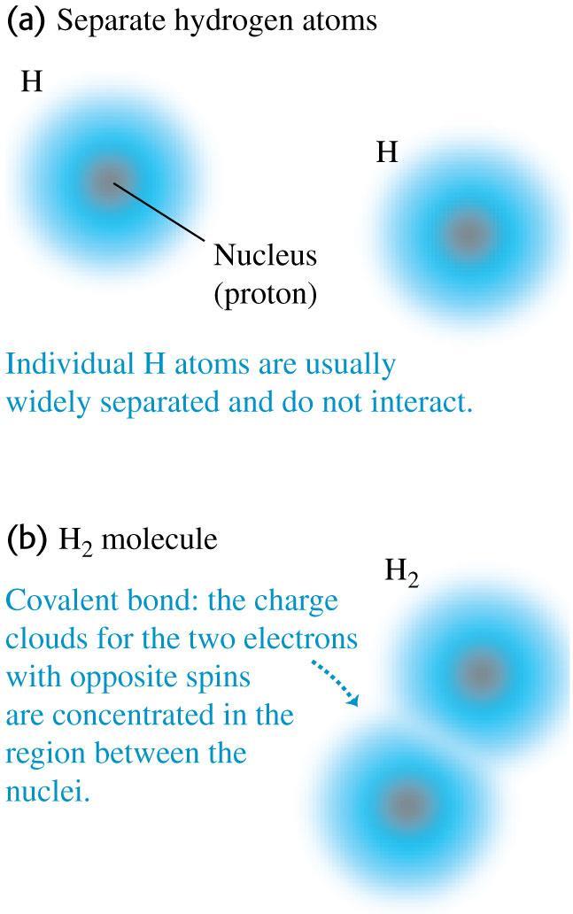 Covalent bonds In a covalent bond, the wave functions