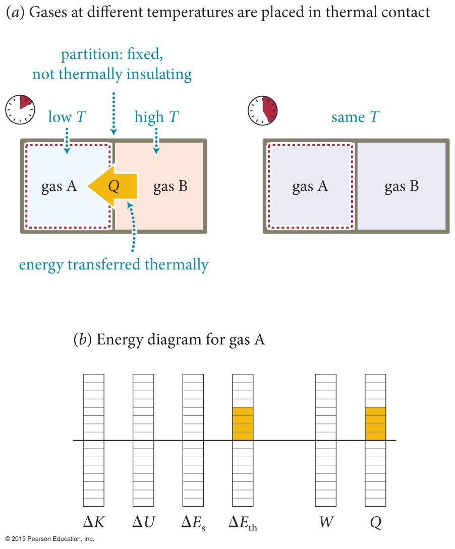 Section 20.1: Thermal interactions Consider the situation shown in the figure. The gasses interact thermally, and energy is transferred from B to A.