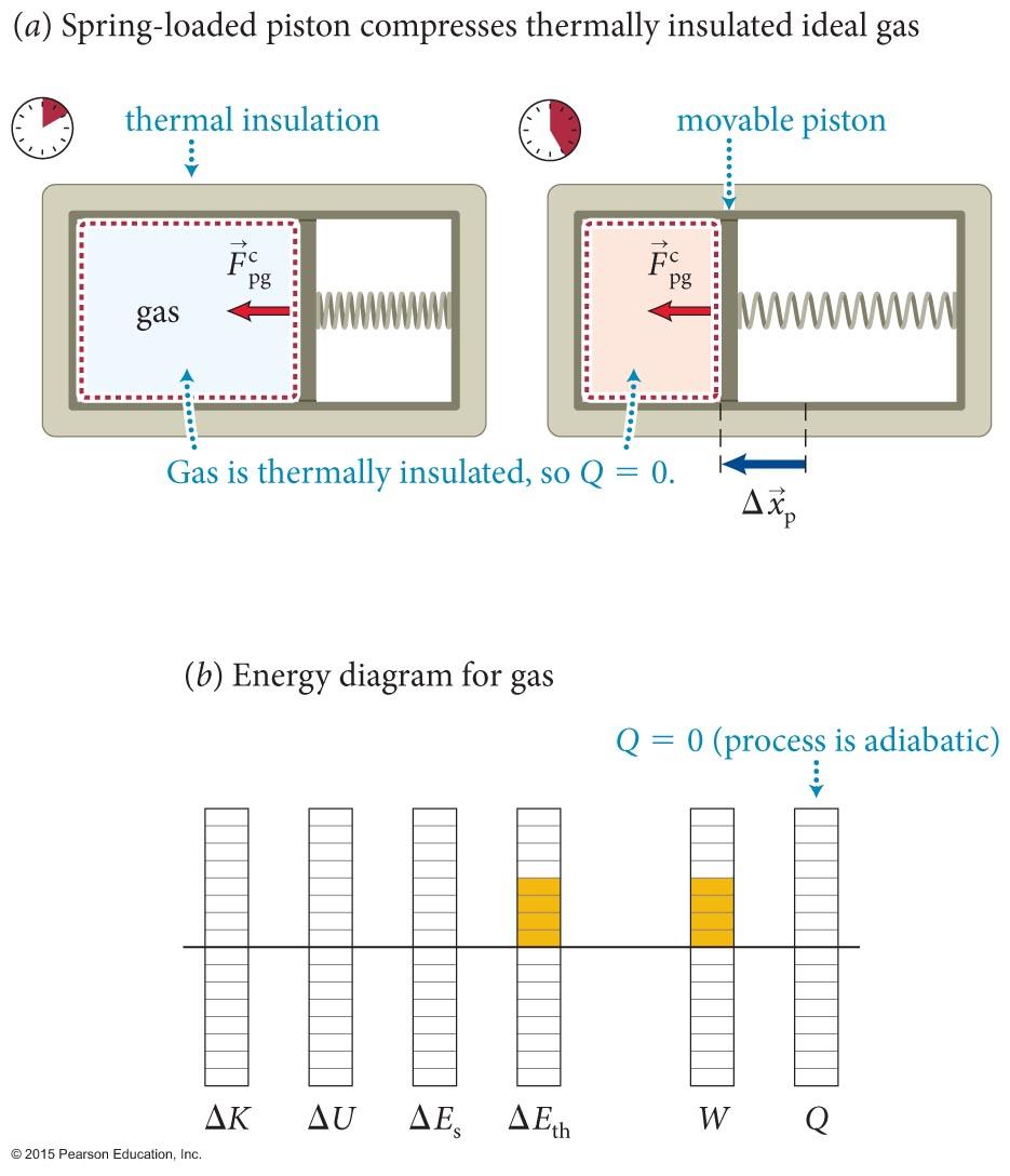 Section 20.1: Thermal interactions When the volume of a gas decreases, the work done on the gas is positive.
