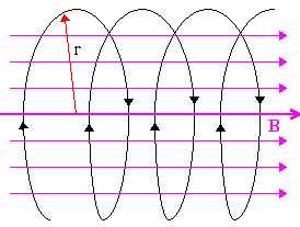 Figure 1: Helical motion of a charged particle in a magnetic field. This leads to a radiated power of P = 2q2 3c 3 γ4 β 2 c 2 q2 B 2 γ 2 m 2 c 2 = 2q4 3m 2 c 3 γ2 β 2 B 2.