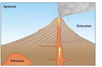 Igneous Rocks Figure 13-5(a) Igneous Rocks form when melted rock cools and solidifies magma molten rock beneath earth s surface lava molten rock above earth s surface intrusive rocks form when magma