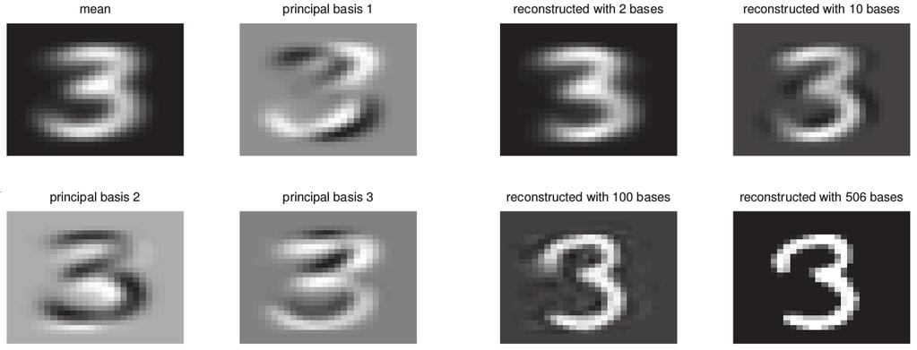 Principal Component Analysis PCA left: the mean and the first three PC basis vectors (eigendigits) based on 25 images of the digit 3 (from the MNIST