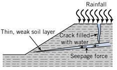 Rainfall Long period of rainfall saturate, soften and erode soils.
