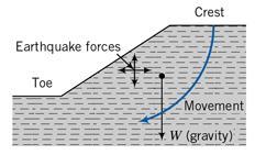 Earthquake Earthquake introduced dynamic forces.