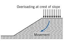 External loading Loads placed on the crest of a slope add to the gravitational load and may cause slope failures.