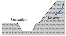 Construction Activity Excavated slopes: If the slope failures were to occur, they would take place after