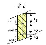 Procedure of analysis Method of slices Multiple soil layer within the slice Find mean height