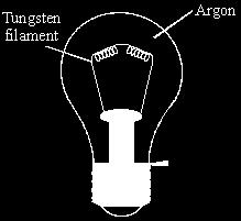 4 The diagram shows an electric light bulb. When electricity is passed through the tungsten filament it gets very hot and gives out light.