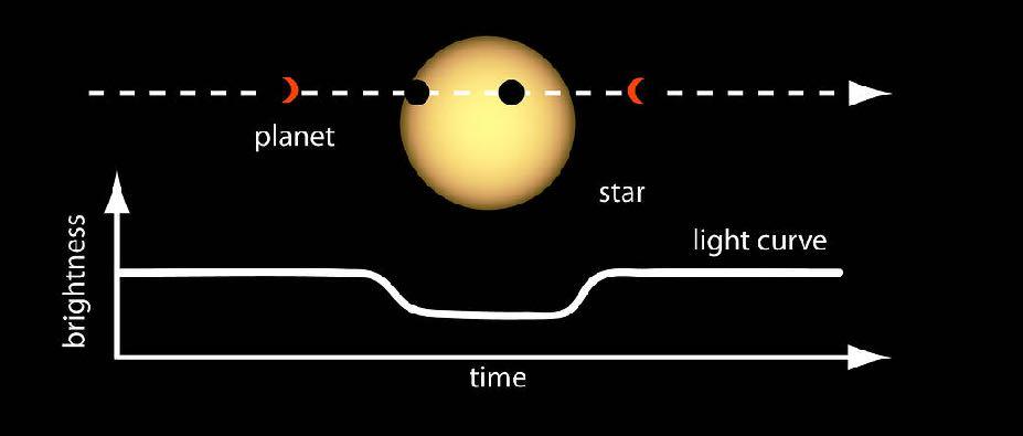 Method to Detect Exoplanets Transit method: