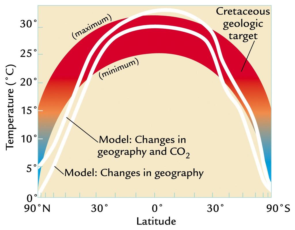 Warm Cretaceous-How to simulate correct Temperature Eric Barron & colleagues pioneered Cretaceous simulations