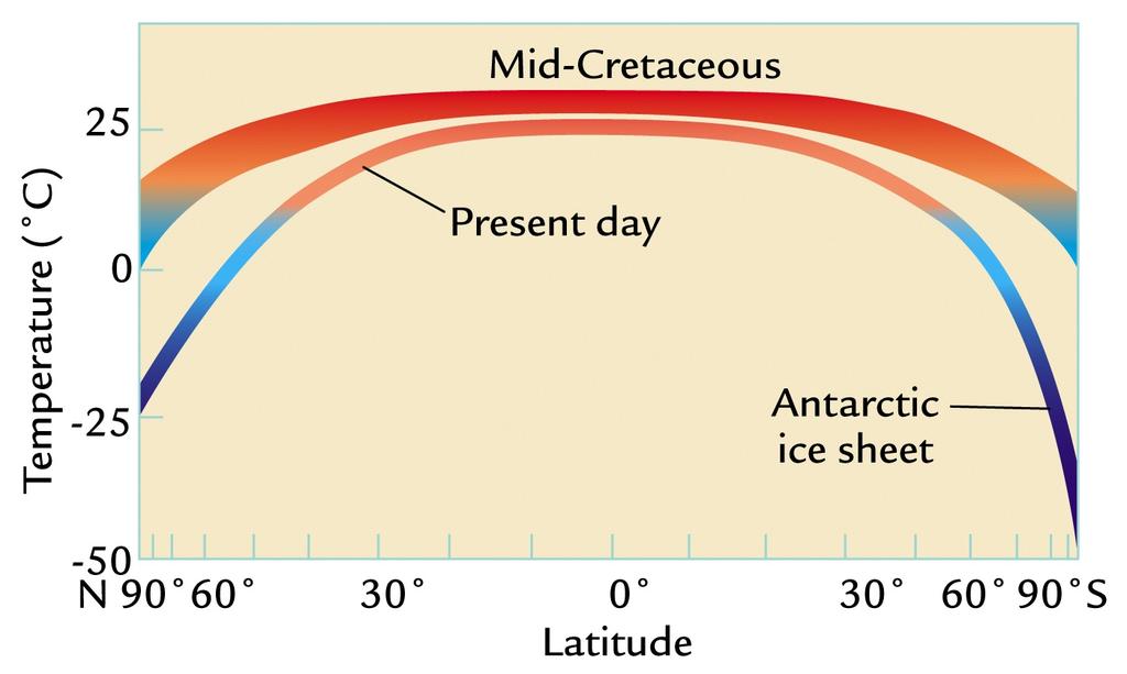 Cretaceous continent placement and altitude of land and still poles are too cold Ice sheets specified Simulation