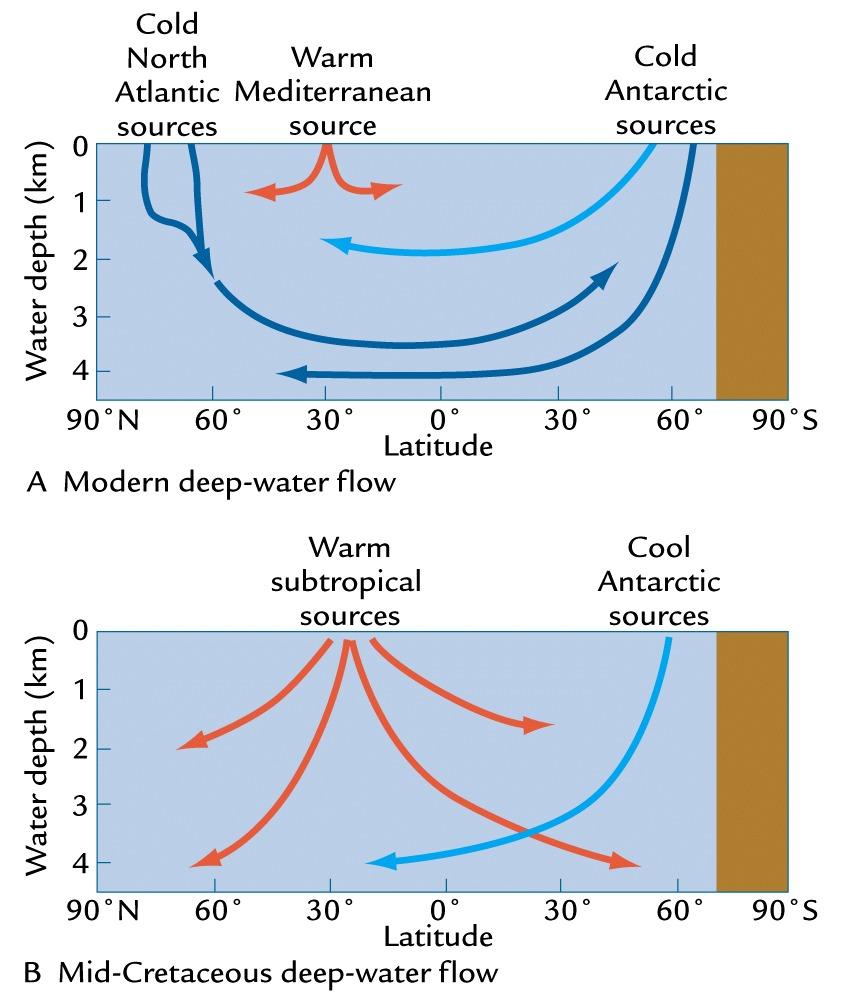 Ocean Heat Transport Hypothesis: keep subtropics from getting too warm & keep
