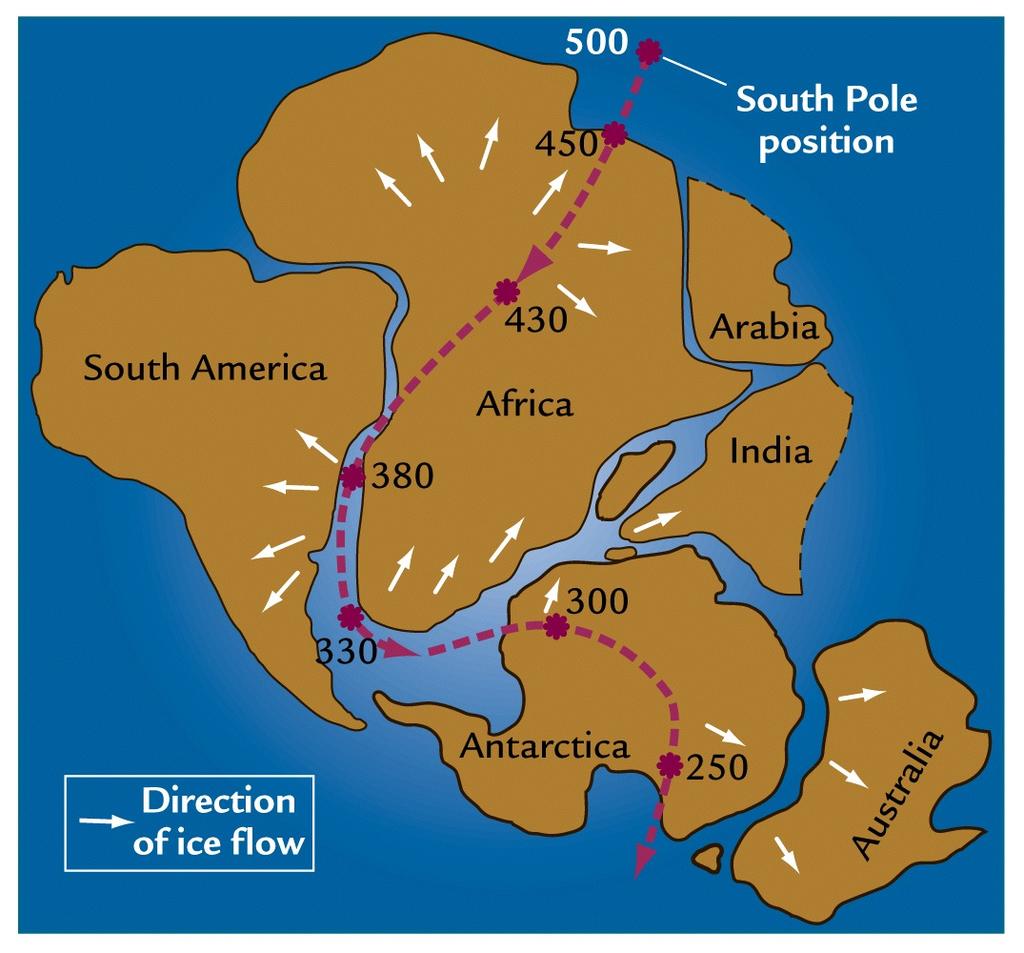 Gondwana and South Pole: Polar Position Hypothesis to describe presence of ice sheets Polar Position Hypothesis 1. Ice sheets appear when continent close to pole 2.