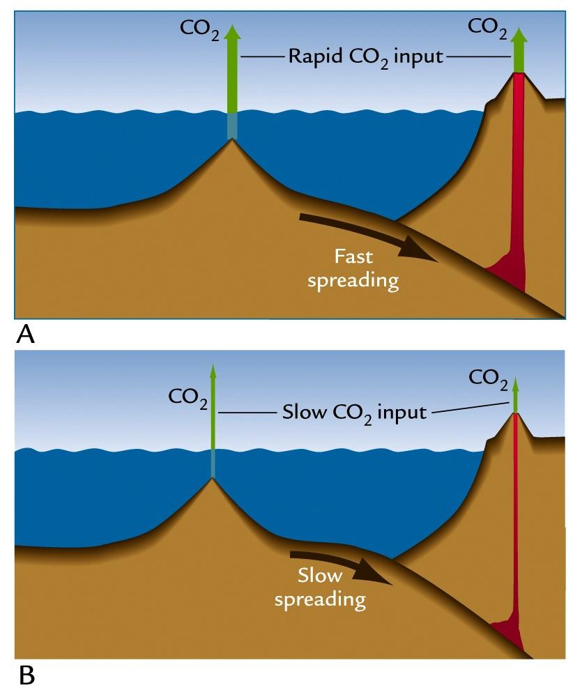 1983, Geochemists Carbon moves from earth s interior to atmosphere Basic idea: Changes in sea floor spreading rates controls the amount of CO 2 injected into atmosphere.