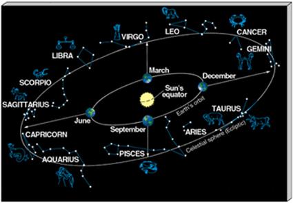 for one 360 degree rota0on) As the Earth orbits the Sun The stars visible in the