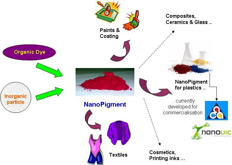 Development of Nanostructured Functional Materials Project Aim: to produce novel nanostructured materials having unique or enhanced properties Project Leader: Prof.