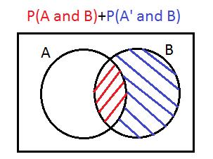 11. For any events A and B, write P(A and B) and P(B) in terms of P(A), P(A ), P(B A) and P(B A ).