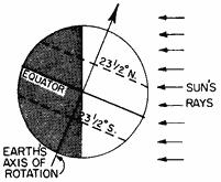 In the diagram below, the direct rays of the Sun are striking the Earth's surface at 23 N. What is the date shown in the diagram? 16.