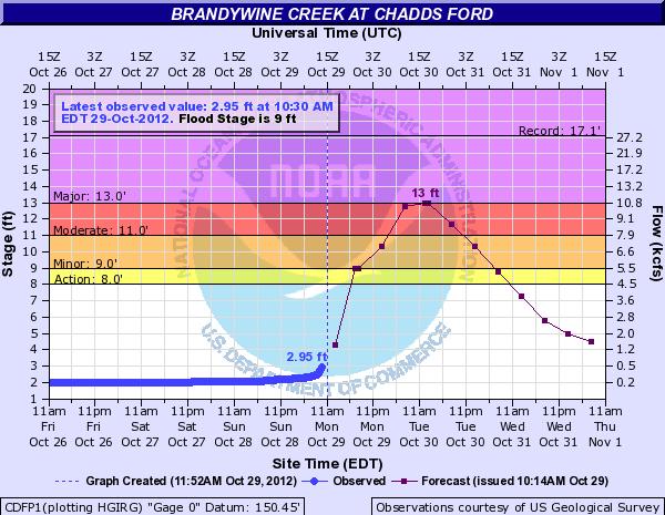 Inland flooding tools Our inland river flooding forecast tools now contain valuable information for this event, as they have forecast information going out 72 hours.