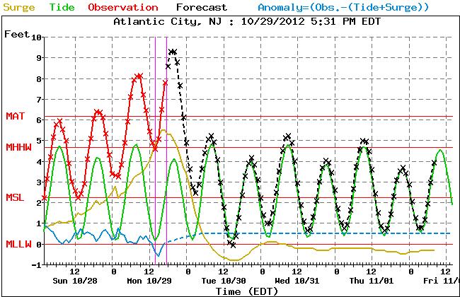 A 10 to 12 foot storm tide is expected along the Atlantic Coast north of Atlantic City, which will result in more record coastal flooding.