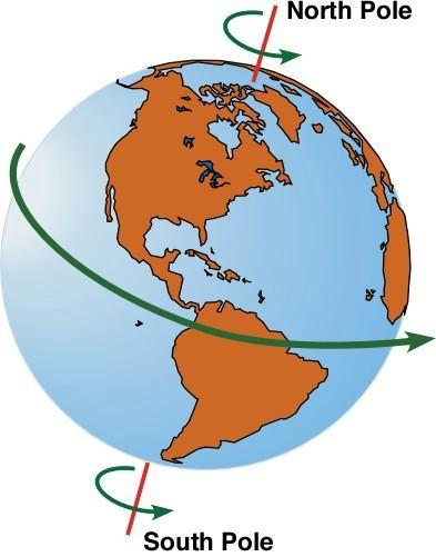 Rotation Earth s is the imaginary vertical line around which  The poles are located at