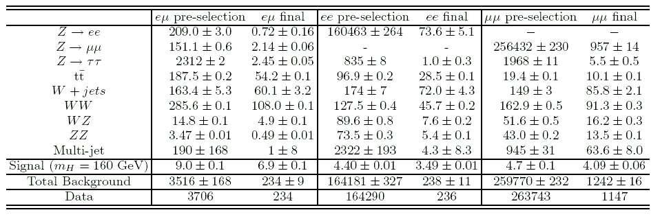 H WW Event Selection ee Leptons (preselection) ET (GeV) ETScaled MTmin(ℓ, ET) (GeV) (ℓ,ℓ) e