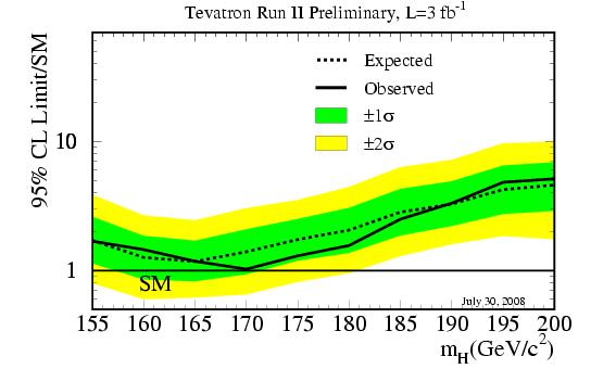 SM Higgs excluded at