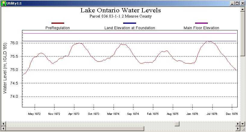 Water Level meters, (ft) IGLD 1985 (249.3) (247.7) (246.1) (244.4) (242.