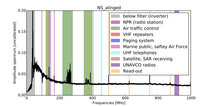 Narrow-band background Spectrum integrated over 1ms of data Dedicated study with oscilloscope and upward pointing antenna 50-1000 MHz