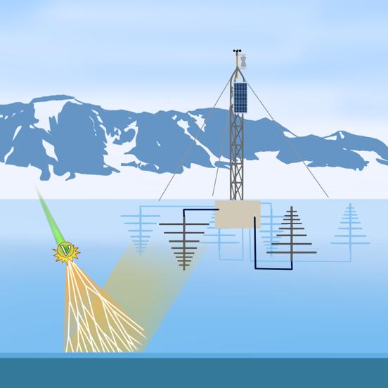 Concept of ARIANNA On ice-shelf: Ice-water boundary almost perfect reflector for radio emission Independent antenna stations can be installed at low costs on the surface
