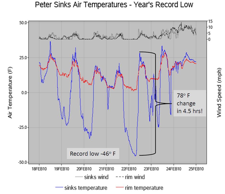 edu/peter_sinks/sinks.html gives details on the record low temperatures that have been recorded here.