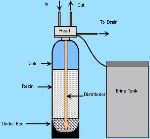 Water Softener Operation (Material Data Sheet) Anatomy and Operation of a Water Conditioner Item Purpose Construction Tank Head p & Fittings Water pressurized vessel that holds the resin in
