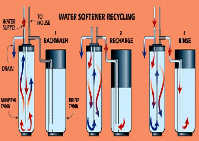 To understand the operation of a water conditioner (softener), one must first understand the concept of ions.