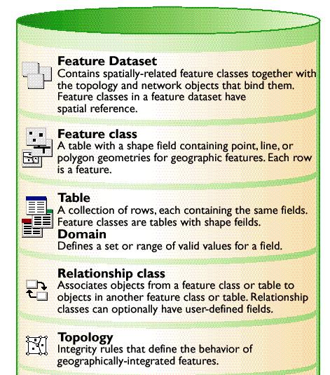 Overview of GDB Elements Also see http://www.esri.