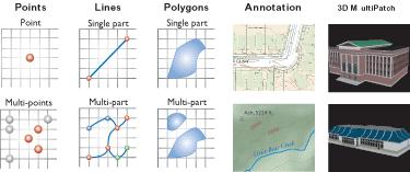 Feature Classes Simple: Point/Multipoint, Line or Polygon (single or multipart), Multipatch Annotation Feature-linked Simple Dimension Topological (geometric network) Names