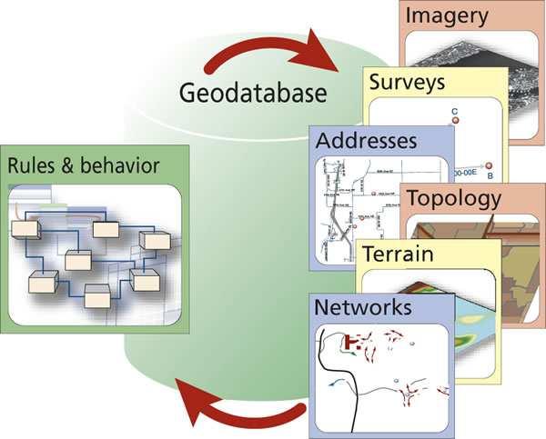 rules and relationships in an intelligent GIS all stored in the database. The rules closely model reality.