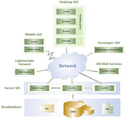 Geodatabase in ArcGIS The geodatabase is a common framework shared by all ArcGIS products and applications.