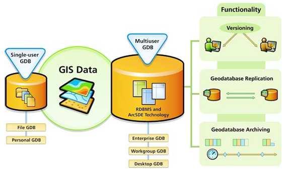 Types of Geodatabases Personal - Microsoft Jet Engine (Access database -.mdb file) (Debuted at 8.0) File Folder on disk named with.