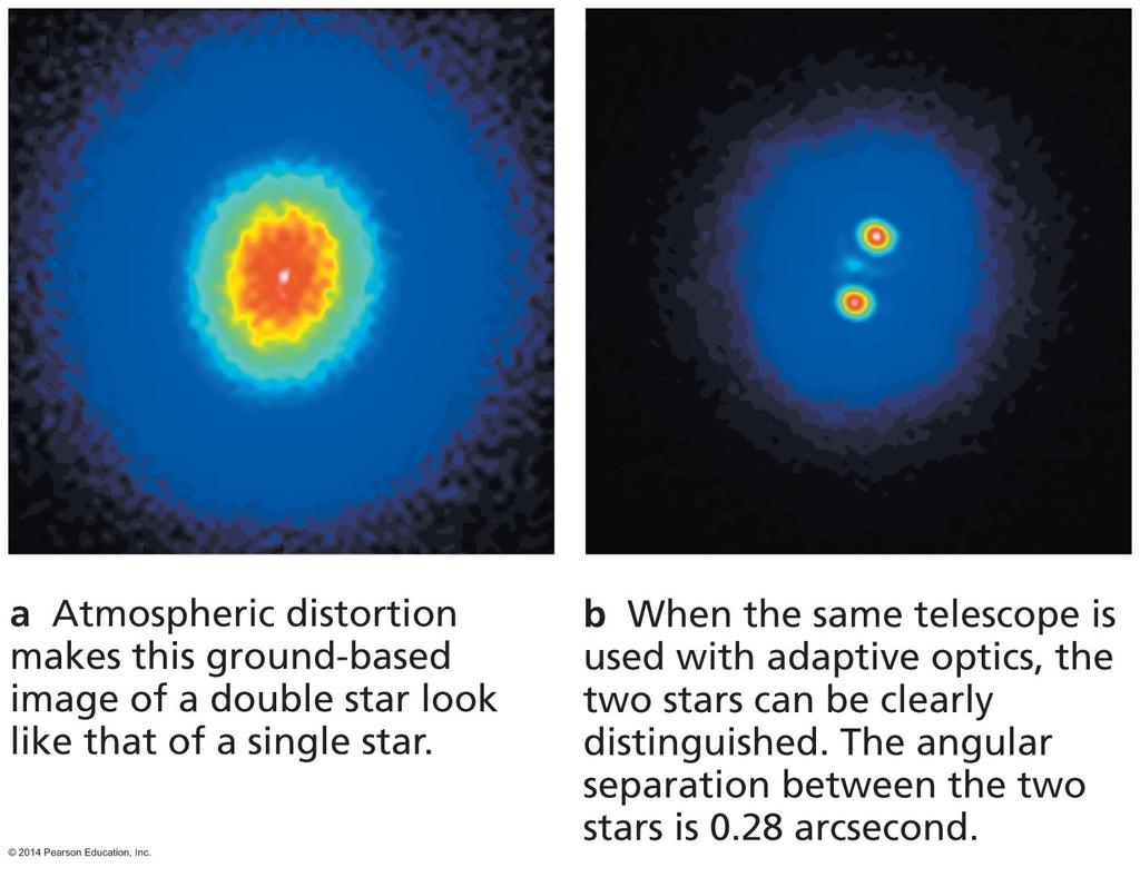 Adaptive Optics Without adaptive optics With adaptive optics Rapidly changing