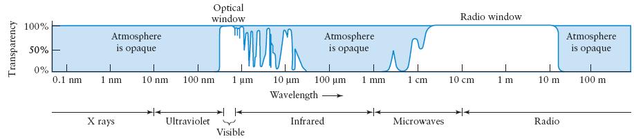 Transmission in Atmosphere This graph shows the percentage of radiation that can penetrate the Earth s atmosphere at different wavelengths.