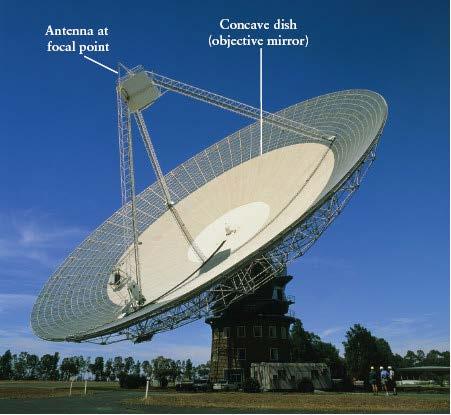 Radio Telescopes A modern ratio telescope consists of : - a parabolic dish - an antenna tuned to the desired frequency located at the focus.